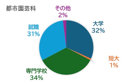 Engei Career Outcomes (Last 3 Years)
